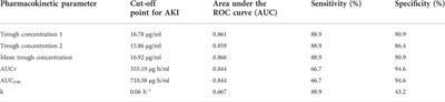 Pharmacokinetic assessment of vancomycin in critically ill patients and nephrotoxicity prediction using individualized pharmacokinetic parameters